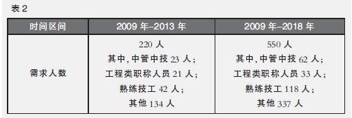 中大咨詢:企業(yè)如何制定人力資源需求規(guī)劃——H礦的一種變通方法 中大咨詢:企業(yè)如何制定人力資源需求規(guī)劃——H礦的一種變通方法