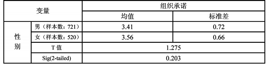 中大咨詢(xún):人口統(tǒng)計(jì)特征對(duì)組織承諾的影響研究———廣東省農(nóng)村信用社樣本的實(shí)證研究 中大咨詢(xún):人口統(tǒng)計(jì)特征對(duì)組織承諾的影響研究———廣東省農(nóng)村信用社樣本的實(shí)證研究