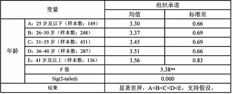 中大咨詢(xún):人口統(tǒng)計(jì)特征對(duì)組織承諾的影響研究———廣東省農(nóng)村信用社樣本的實(shí)證研究 中大咨詢(xún):人口統(tǒng)計(jì)特征對(duì)組織承諾的影響研究———廣東省農(nóng)村信用社樣本的實(shí)證研究