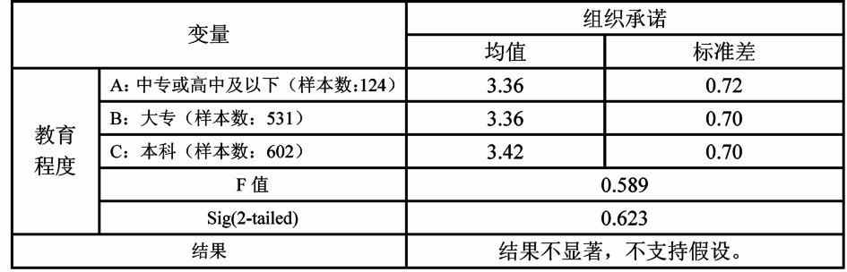 中大咨詢(xún):人口統(tǒng)計(jì)特征對(duì)組織承諾的影響研究———廣東省農(nóng)村信用社樣本的實(shí)證研究 中大咨詢(xún):人口統(tǒng)計(jì)特征對(duì)組織承諾的影響研究———廣東省農(nóng)村信用社樣本的實(shí)證研究