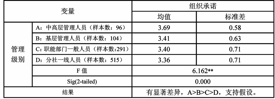 中大咨詢(xún):人口統(tǒng)計(jì)特征對(duì)組織承諾的影響研究———廣東省農(nóng)村信用社樣本的實(shí)證研究 中大咨詢(xún):人口統(tǒng)計(jì)特征對(duì)組織承諾的影響研究———廣東省農(nóng)村信用社樣本的實(shí)證研究