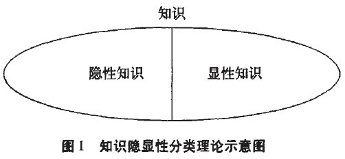 中大咨詢:管理學(xué)視角的知識(shí)隱顯性分類方法批判 中大咨詢:管理學(xué)視角的知識(shí)隱顯性分類方法批判