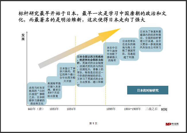 中大咨詢:標(biāo)桿研究 中大咨詢:標(biāo)桿研究