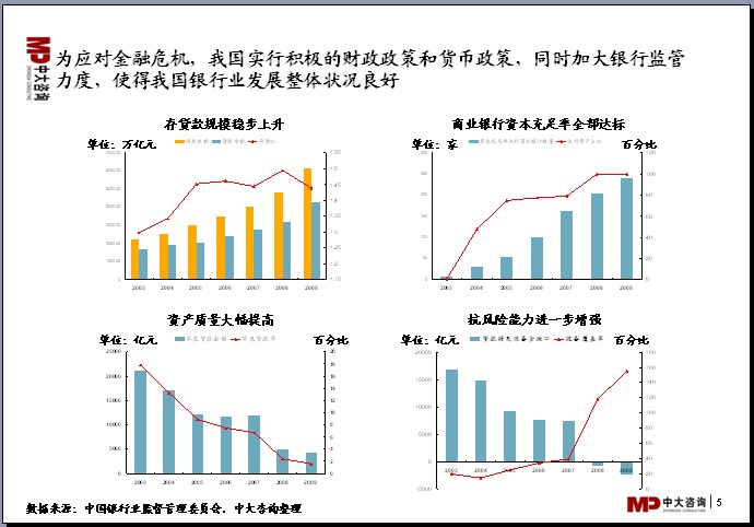 中大咨詢:中國(guó)銀行業(yè)分析報(bào)告 中大咨詢:中國(guó)銀行業(yè)分析報(bào)告