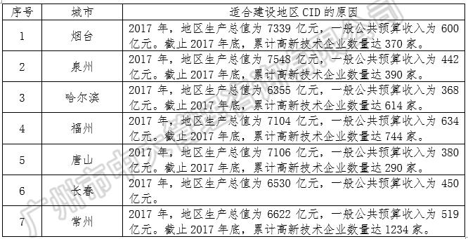 中大咨詢:中央創(chuàng)新區(qū)藍(lán)皮書(shū)——《中國(guó)城市中央創(chuàng)新區(qū)(CID)發(fā)展報(bào)告(2018)》(簡(jiǎn)版) 中大咨詢:中央創(chuàng)新區(qū)藍(lán)皮書(shū)——《中國(guó)城市中央創(chuàng)新區(qū)(CID)發(fā)展報(bào)告(2018)》(簡(jiǎn)版)