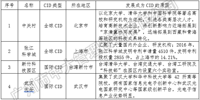 中大咨詢:中央創(chuàng)新區(qū)藍(lán)皮書(shū)——《中國(guó)城市中央創(chuàng)新區(qū)(CID)發(fā)展報(bào)告(2018)》(簡(jiǎn)版) 中大咨詢:中央創(chuàng)新區(qū)藍(lán)皮書(shū)——《中國(guó)城市中央創(chuàng)新區(qū)(CID)發(fā)展報(bào)告(2018)》(簡(jiǎn)版)
