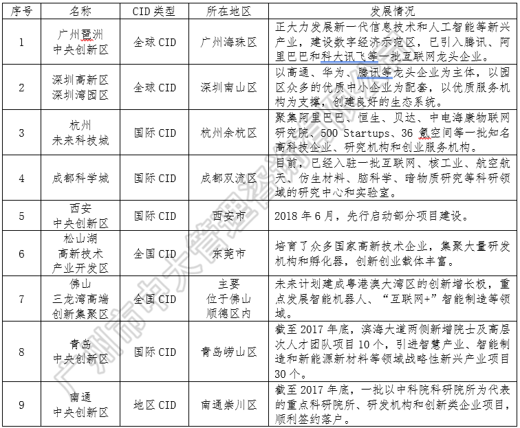 中大咨詢:中央創(chuàng)新區(qū)藍(lán)皮書(shū)——《中國(guó)城市中央創(chuàng)新區(qū)(CID)發(fā)展報(bào)告(2018)》(簡(jiǎn)版) 中大咨詢:中央創(chuàng)新區(qū)藍(lán)皮書(shū)——《中國(guó)城市中央創(chuàng)新區(qū)(CID)發(fā)展報(bào)告(2018)》(簡(jiǎn)版)