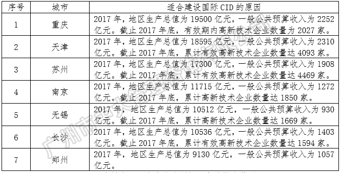 中央創(chuàng)新區(qū)藍(lán)皮書(shū)——《中國(guó)城市中央創(chuàng)新區(qū)(CID)發(fā)展報(bào)告(2018)》(簡(jiǎn)版) 中大咨詢: 中央創(chuàng)新區(qū)藍(lán)皮書(shū)——《中國(guó)城市中央創(chuàng)新區(qū)(CID)發(fā)展報(bào)告(2018)》(簡(jiǎn)版) 中大咨詢:
