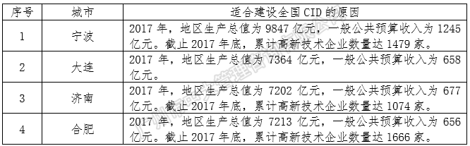 中大咨詢:中央創(chuàng)新區(qū)藍(lán)皮書(shū)——《中國(guó)城市中央創(chuàng)新區(qū)(CID)發(fā)展報(bào)告(2018)》(簡(jiǎn)版) 中大咨詢:中央創(chuàng)新區(qū)藍(lán)皮書(shū)——《中國(guó)城市中央創(chuàng)新區(qū)(CID)發(fā)展報(bào)告(2018)》(簡(jiǎn)版)