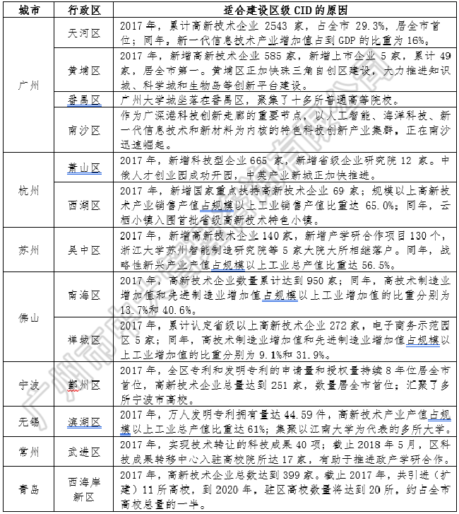 中大咨詢:中央創(chuàng)新區(qū)藍(lán)皮書(shū)——《中國(guó)城市中央創(chuàng)新區(qū)(CID)發(fā)展報(bào)告(2018)》(簡(jiǎn)版) 中大咨詢:中央創(chuàng)新區(qū)藍(lán)皮書(shū)——《中國(guó)城市中央創(chuàng)新區(qū)(CID)發(fā)展報(bào)告(2018)》(簡(jiǎn)版)
