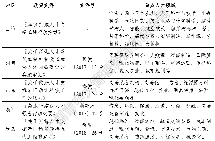 中大咨詢:中國區(qū)域人才政策研究報告(2018年簡版) 中大咨詢:中國區(qū)域人才政策研究報告(2018年簡版)