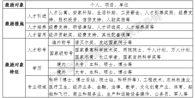中大咨詢:中國區(qū)域人才政策研究報告(2018年簡版) 中大咨詢:中國區(qū)域人才政策研究報告(2018年簡版)