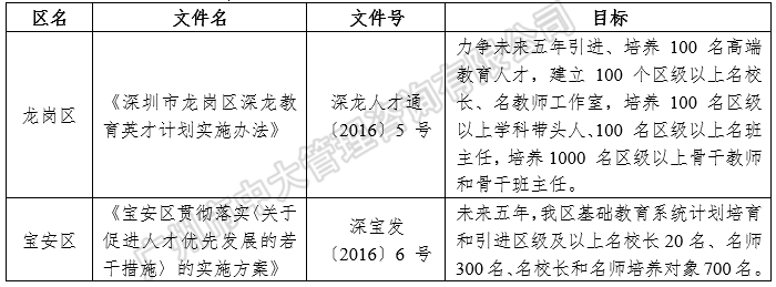 中大咨詢:中國區(qū)域人才政策研究報告(2018年簡版) 中大咨詢:中國區(qū)域人才政策研究報告(2018年簡版)