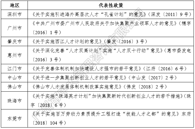 中大咨詢:粵港澳大灣區(qū)人才政策研究報告(2018簡版) 中大咨詢:粵港澳大灣區(qū)人才政策研究報告(2018簡版)
