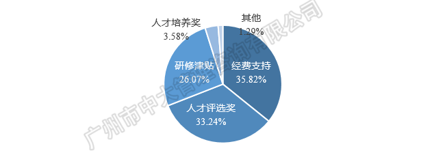 中大咨詢:粵港澳大灣區(qū)人才政策研究報告(2018簡版) 中大咨詢:粵港澳大灣區(qū)人才政策研究報告(2018簡版)