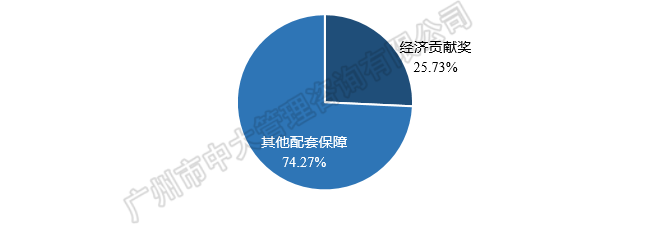 中大咨詢:粵港澳大灣區(qū)人才政策研究報告(2018簡版) 中大咨詢:粵港澳大灣區(qū)人才政策研究報告(2018簡版)