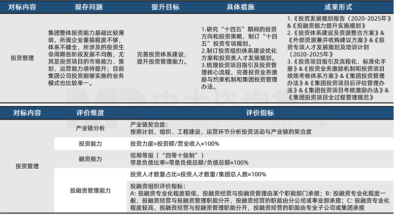 中大咨詢廣東某省屬國企對標(biāo)世界一流項(xiàng)目投資管理領(lǐng)域?qū)?biāo)成果展示 中大咨詢廣東某省屬國企對標(biāo)世界一流項(xiàng)目投資管理領(lǐng)域?qū)?biāo)成果展示