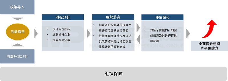 中大咨詢結(jié)合對國資委的政策解讀,按照目標(biāo)確定、對標(biāo)分析、細(xì)化落實(shí)以及評估深化四大步驟積極開展對標(biāo)行動。 中大咨詢結(jié)合對國資委的政策解讀,按照目標(biāo)確定、對標(biāo)分析、細(xì)化落實(shí)以及評估深化四大步驟積極開展對標(biāo)行動。