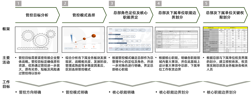 中大咨詢項目組以戰(zhàn)略為導(dǎo)向,完善中建某局投資公司的管控體系。 中大咨詢項目組以戰(zhàn)略為導(dǎo)向,完善中建某局投資公司的管控體系。