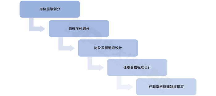 中大咨詢按照崗位層級劃分、崗位序列劃分、崗位發(fā)展通道設(shè)計、任職資格標準設(shè)計和任職資格管理制度撰寫等五大步驟為該公司建立任職資格體系。 中大咨詢按照崗位層級劃分、崗位序列劃分、崗位發(fā)展通道設(shè)計、任職資格標準設(shè)計和任職資格管理制度撰寫等五大步驟為該公司建立任職資格體系。