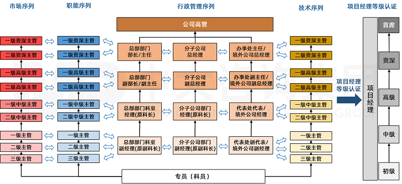 針對江西某國有建筑企業(yè)的員工類型和業(yè)務(wù)特點,中大咨詢設(shè)計橫向多通道、縱向多晉升空間的任職資格等級體系。 針對江西某國有建筑企業(yè)的員工類型和業(yè)務(wù)特點,中大咨詢設(shè)計橫向多通道、縱向多晉升空間的任職資格等級體系。