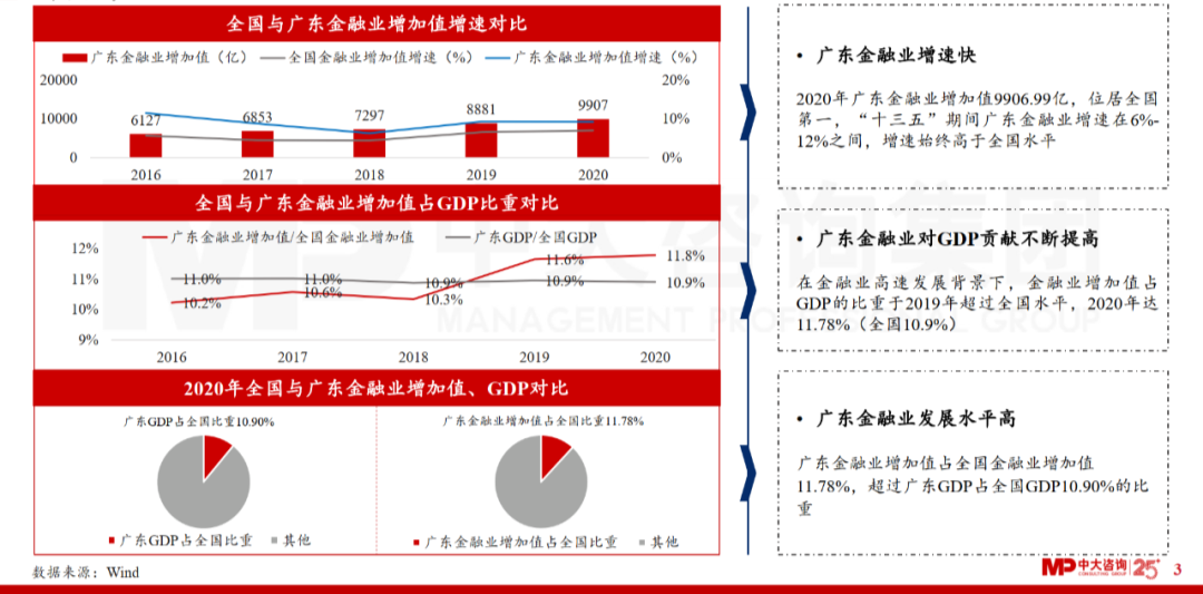 中大咨詢:廣東省金融發(fā)展改革“十四五”規(guī)劃解讀 中大咨詢:廣東省金融發(fā)展改革“十四五”規(guī)劃解讀