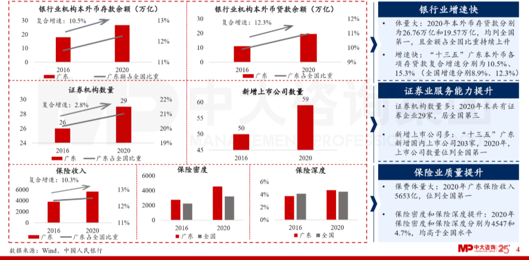 中大咨詢:廣東省金融發(fā)展改革“十四五”規(guī)劃解讀 中大咨詢:廣東省金融發(fā)展改革“十四五”規(guī)劃解讀
