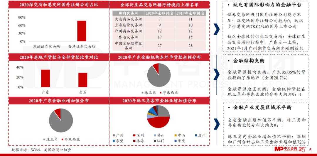 中大咨詢:廣東省金融發(fā)展改革“十四五”規(guī)劃解讀 中大咨詢:廣東省金融發(fā)展改革“十四五”規(guī)劃解讀