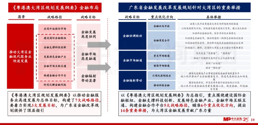 中大咨詢:廣東省金融發(fā)展改革“十四五”規(guī)劃解讀 中大咨詢:廣東省金融發(fā)展改革“十四五”規(guī)劃解讀