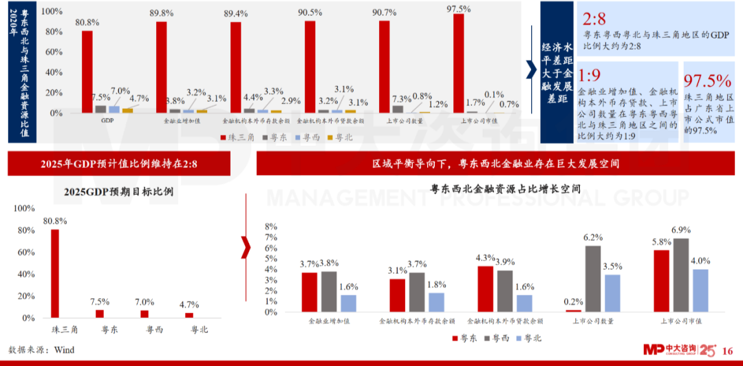 中大咨詢:廣東省金融發(fā)展改革“十四五”規(guī)劃解讀 中大咨詢:廣東省金融發(fā)展改革“十四五”規(guī)劃解讀