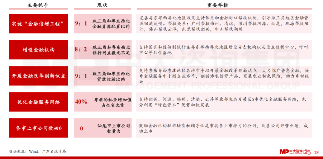 中大咨詢:廣東省金融發(fā)展改革“十四五”規(guī)劃解讀 中大咨詢:廣東省金融發(fā)展改革“十四五”規(guī)劃解讀