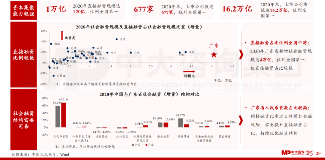 中大咨詢:廣東省金融發(fā)展改革“十四五”規(guī)劃解讀 中大咨詢:廣東省金融發(fā)展改革“十四五”規(guī)劃解讀