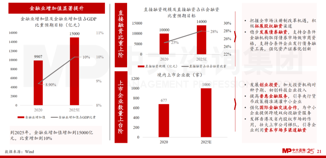 中大咨詢:廣東省金融發(fā)展改革“十四五”規(guī)劃解讀 中大咨詢:廣東省金融發(fā)展改革“十四五”規(guī)劃解讀
