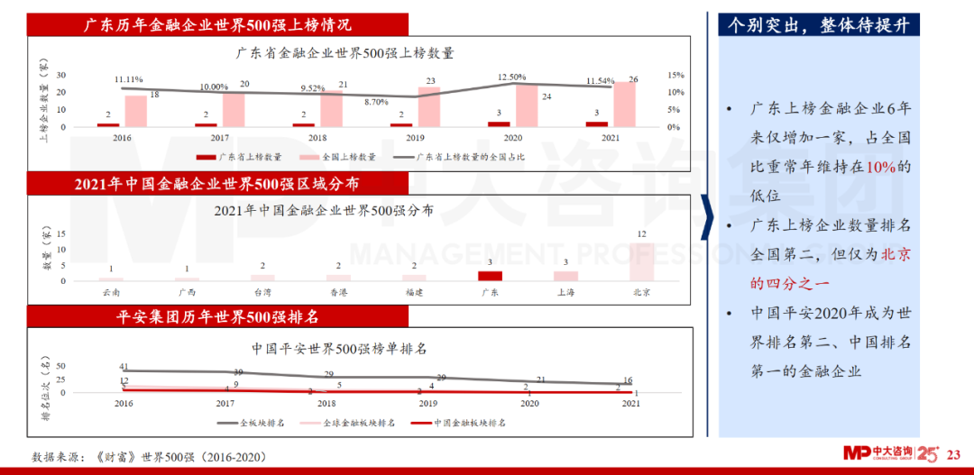 中大咨詢:廣東省金融發(fā)展改革“十四五”規(guī)劃解讀 中大咨詢:廣東省金融發(fā)展改革“十四五”規(guī)劃解讀