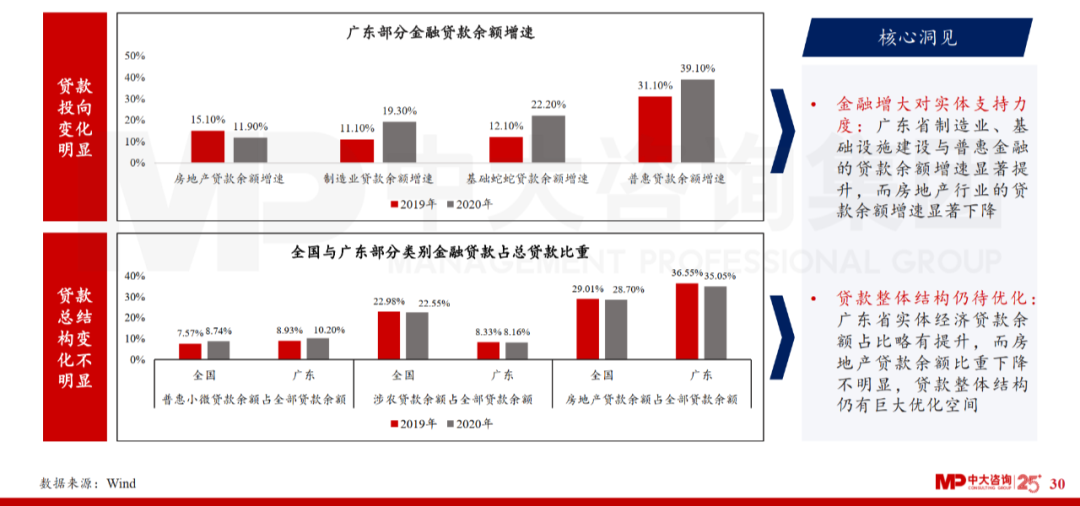 中大咨詢:廣東省金融發(fā)展改革“十四五”規(guī)劃解讀 中大咨詢:廣東省金融發(fā)展改革“十四五”規(guī)劃解讀