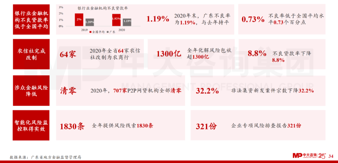 中大咨詢:廣東省金融發(fā)展改革“十四五”規(guī)劃解讀 中大咨詢:廣東省金融發(fā)展改革“十四五”規(guī)劃解讀