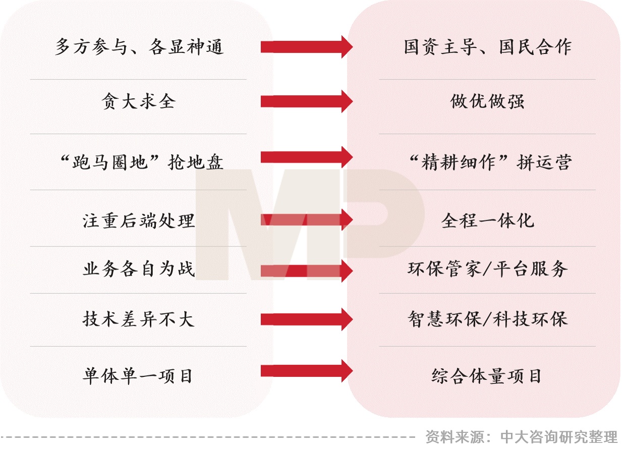中大咨詢(xún):大環(huán)境沖擊下環(huán)保行業(yè)的七大發(fā)展趨勢(shì)與五大改革路徑——中大咨詢(xún)受邀參加環(huán)保產(chǎn)業(yè)數(shù)智化轉(zhuǎn)型高峰論壇 中大咨詢(xún):大環(huán)境沖擊下環(huán)保行業(yè)的七大發(fā)展趨勢(shì)與五大改革路徑——中大咨詢(xún)受邀參加環(huán)保產(chǎn)業(yè)數(shù)智化轉(zhuǎn)型高峰論壇