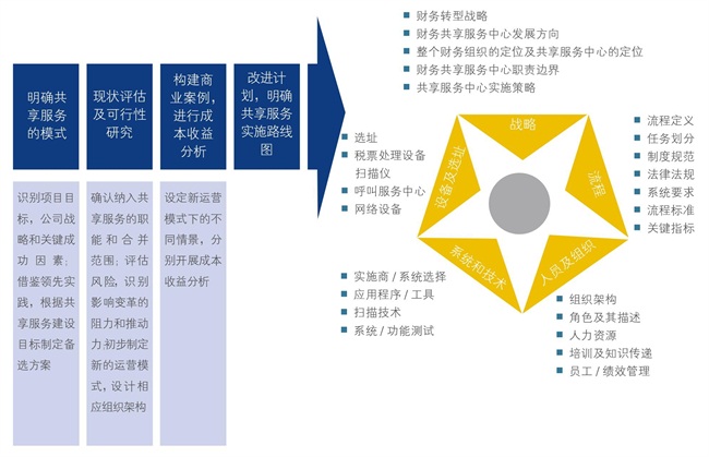 中大咨詢:財(cái)務(wù)共享 中大咨詢:財(cái)務(wù)共享
