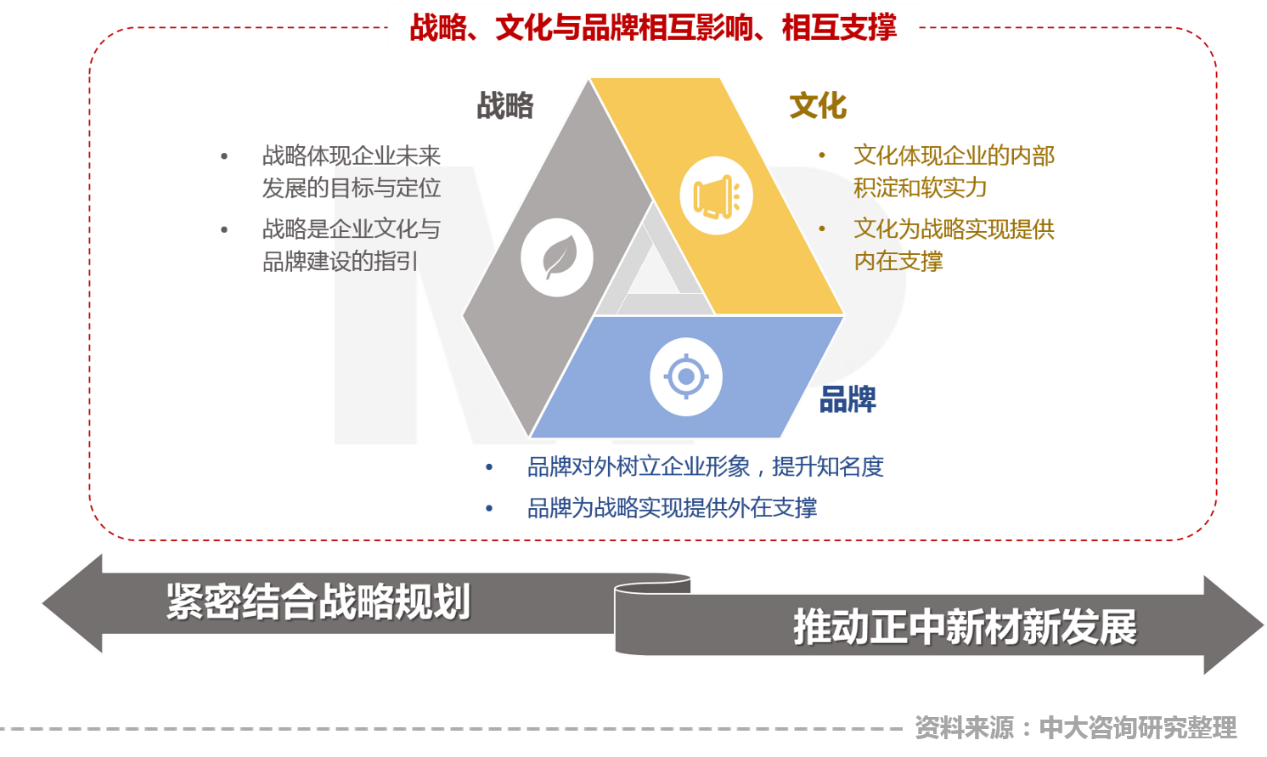 中大咨詢:賦能新材料產(chǎn)業(yè)高質(zhì)量發(fā)展,中大咨詢啟動正中新材企業(yè)文化與品牌咨詢項目 中大咨詢:賦能新材料產(chǎn)業(yè)高質(zhì)量發(fā)展,中大咨詢啟動正中新材企業(yè)文化與品牌咨詢項目