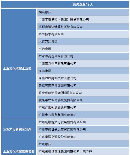 中大咨詢(xún):“2017中國(guó)企業(yè)文化卓越獎(jiǎng)”獲獎(jiǎng)名單公布,企業(yè)文化標(biāo)桿花落誰(shuí)家? 中大咨詢(xún):“2017中國(guó)企業(yè)文化卓越獎(jiǎng)”獲獎(jiǎng)名單公布,企業(yè)文化標(biāo)桿花落誰(shuí)家?