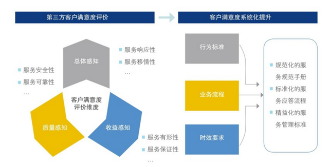 中大咨詢:客戶滿意度 中大咨詢:客戶滿意度