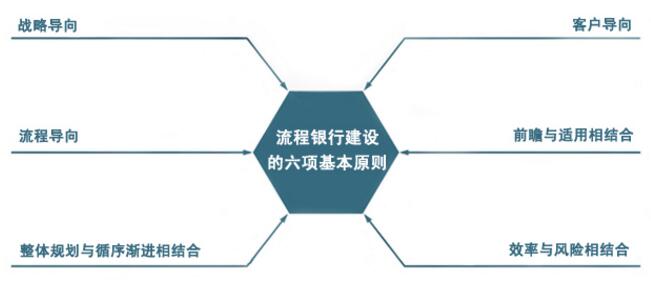 中大咨詢:當(dāng)今時代,如何進(jìn)行流程銀行規(guī)劃? 中大咨詢:當(dāng)今時代,如何進(jìn)行流程銀行規(guī)劃?