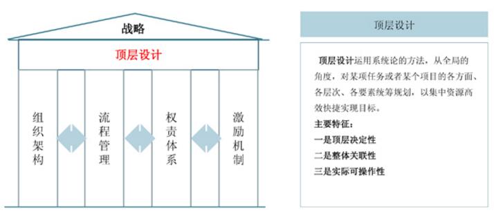 中大咨詢:頂層設(shè)計(jì) 中大咨詢:頂層設(shè)計(jì)