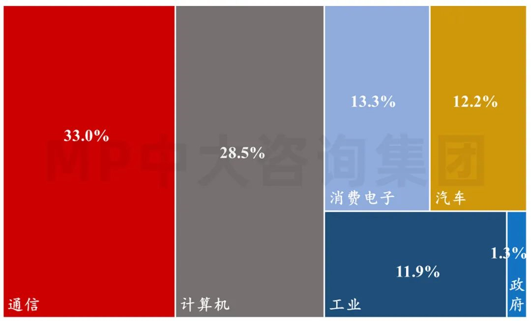 中大咨詢:供應(yīng)鏈劇烈波動(dòng),半導(dǎo)體何去何從 中大咨詢:供應(yīng)鏈劇烈波動(dòng),半導(dǎo)體何去何從