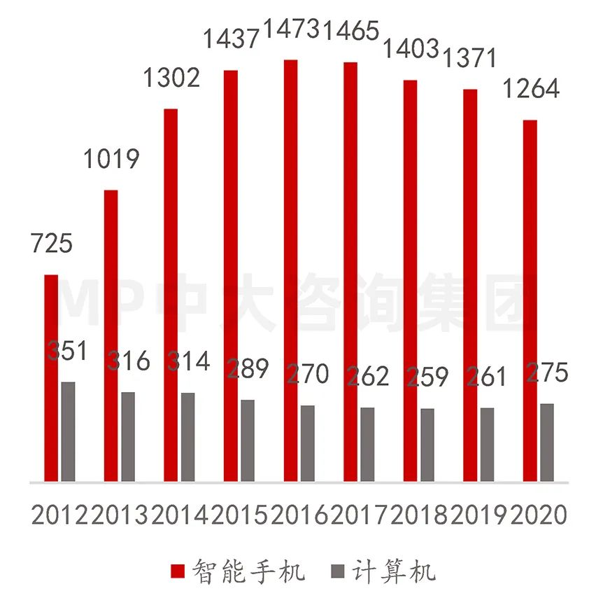 中大咨詢:供應(yīng)鏈劇烈波動(dòng),半導(dǎo)體何去何從 中大咨詢:供應(yīng)鏈劇烈波動(dòng),半導(dǎo)體何去何從