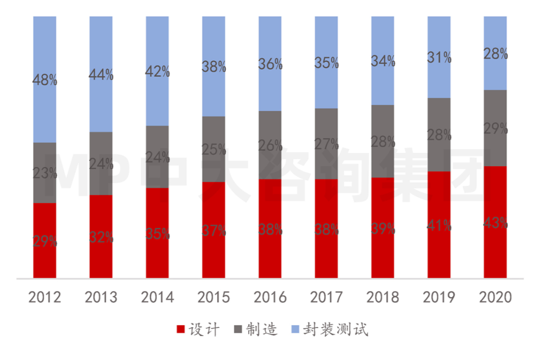 中大咨詢:供應(yīng)鏈劇烈波動(dòng),半導(dǎo)體何去何從 中大咨詢:供應(yīng)鏈劇烈波動(dòng),半導(dǎo)體何去何從