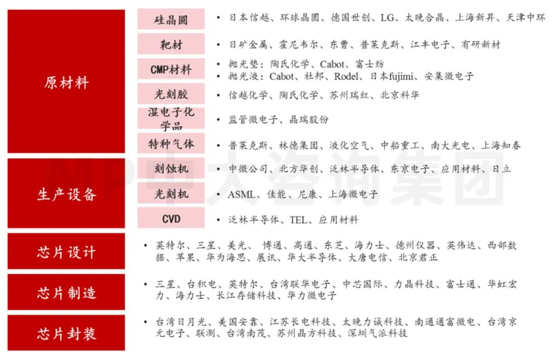 中大咨詢:供應(yīng)鏈劇烈波動(dòng),半導(dǎo)體何去何從 中大咨詢:供應(yīng)鏈劇烈波動(dòng),半導(dǎo)體何去何從