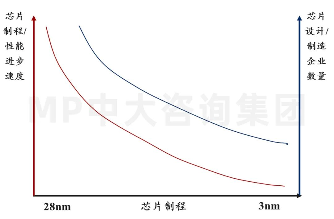 中大咨詢:供應(yīng)鏈劇烈波動(dòng),半導(dǎo)體何去何從 中大咨詢:供應(yīng)鏈劇烈波動(dòng),半導(dǎo)體何去何從
