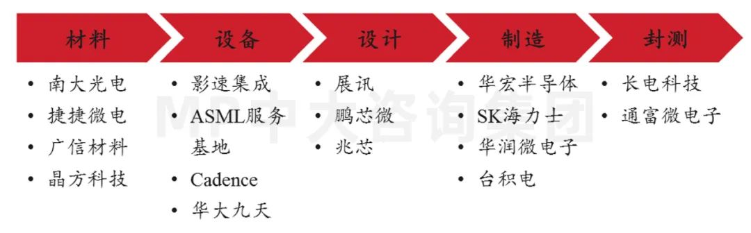 中大咨詢:供應(yīng)鏈劇烈波動(dòng),半導(dǎo)體何去何從 中大咨詢:供應(yīng)鏈劇烈波動(dòng),半導(dǎo)體何去何從