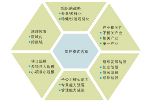 中大咨詢:企業(yè)應(yīng)如何進行管控模式選擇? 中大咨詢:企業(yè)應(yīng)如何進行管控模式選擇?